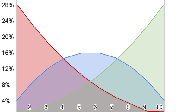 Curvas de probabilidad de 1o3d10